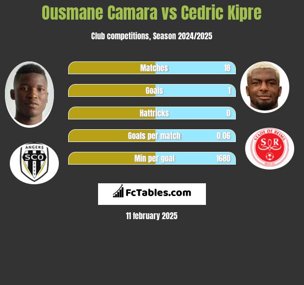 Ousmane Camara vs Cedric Kipre h2h player stats