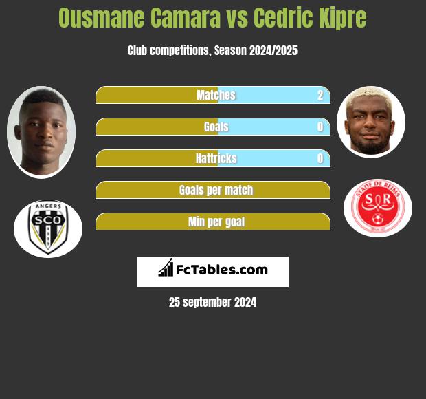 Ousmane Camara vs Cedric Kipre h2h player stats