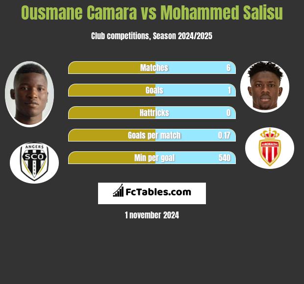 Ousmane Camara vs Mohammed Salisu h2h player stats