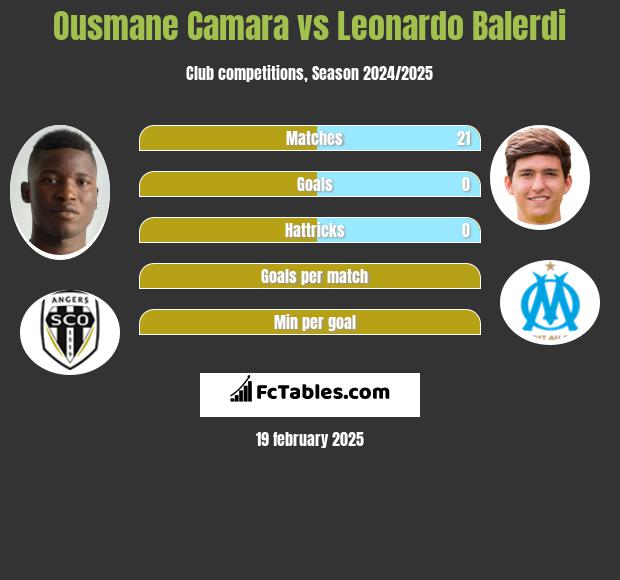 Ousmane Camara vs Leonardo Balerdi h2h player stats