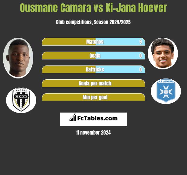 Ousmane Camara vs Ki-Jana Hoever h2h player stats