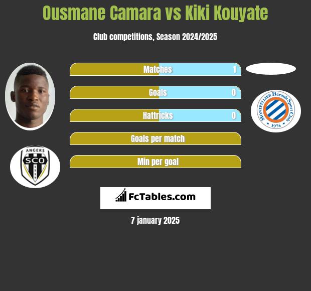 Ousmane Camara vs Kiki Kouyate h2h player stats