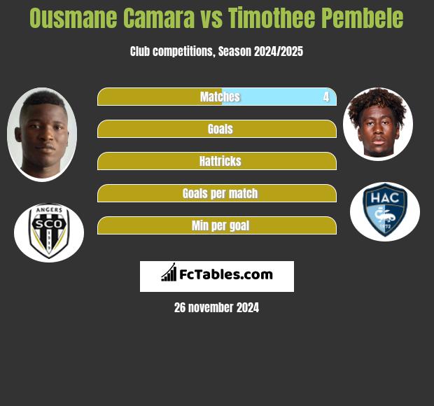 Ousmane Camara vs Timothee Pembele h2h player stats