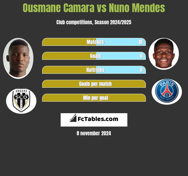 Ousmane Camara vs Nuno Mendes h2h player stats