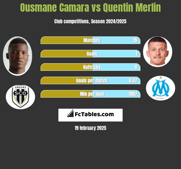 Ousmane Camara vs Quentin Merlin h2h player stats