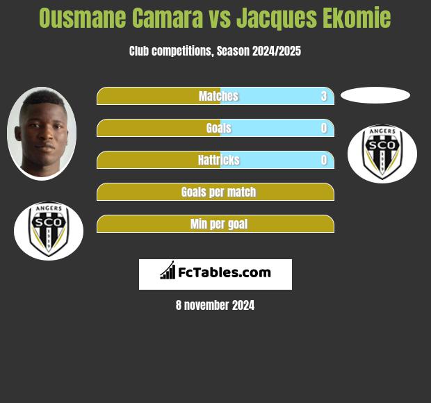 Ousmane Camara vs Jacques Ekomie h2h player stats