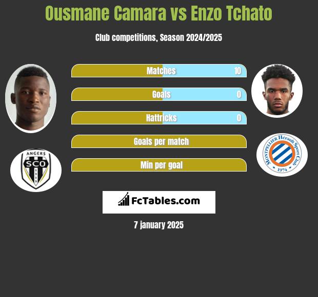 Ousmane Camara vs Enzo Tchato h2h player stats