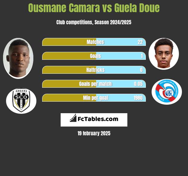 Ousmane Camara vs Guela Doue h2h player stats