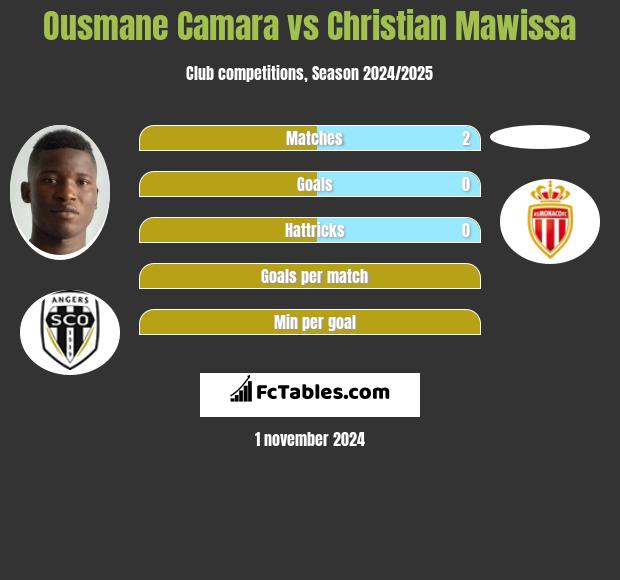 Ousmane Camara vs Christian Mawissa h2h player stats