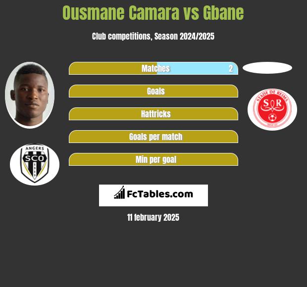 Ousmane Camara vs Gbane h2h player stats