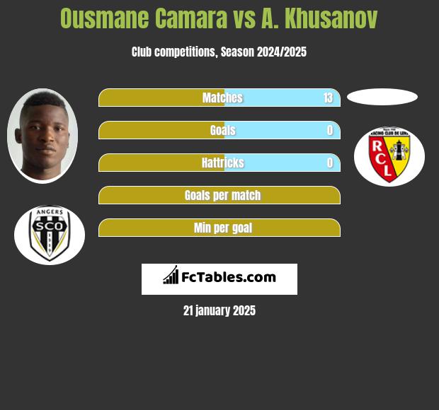 Ousmane Camara vs A. Khusanov h2h player stats