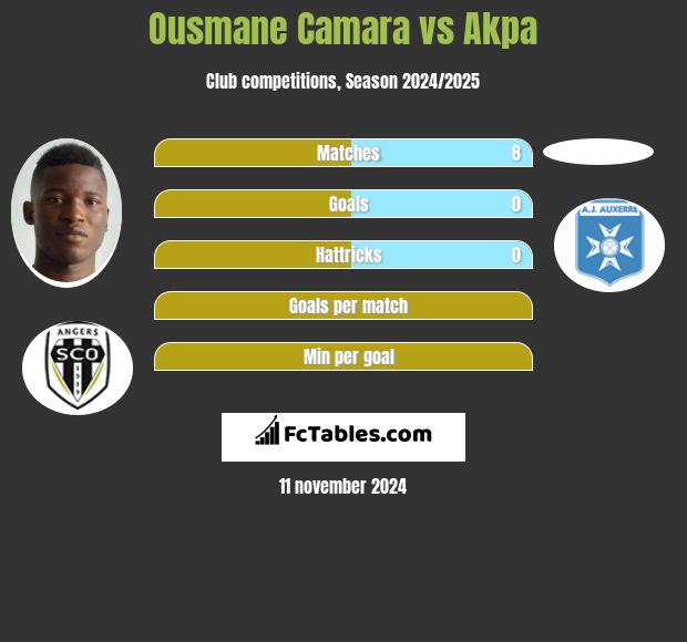 Ousmane Camara vs Akpa h2h player stats