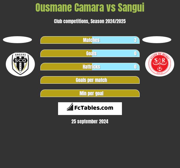 Ousmane Camara vs Sangui h2h player stats