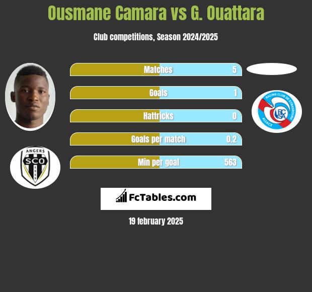 Ousmane Camara vs G. Ouattara h2h player stats