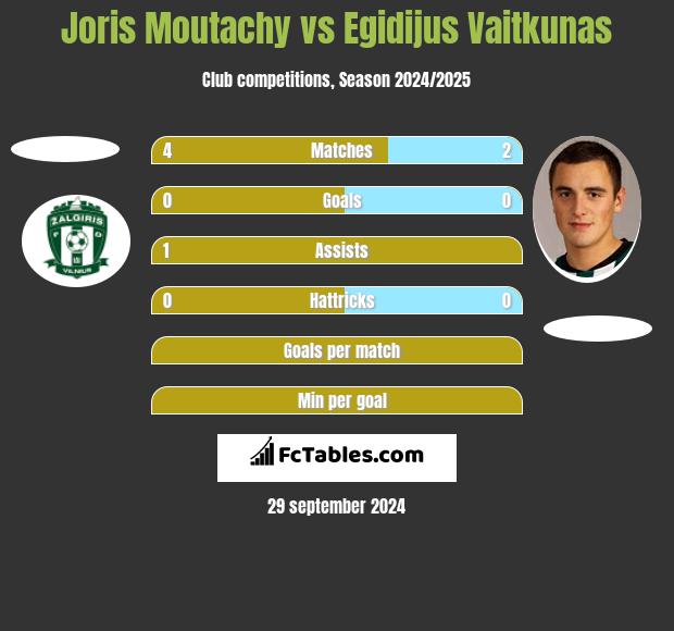 Joris Moutachy vs Egidijus Vaitkunas h2h player stats