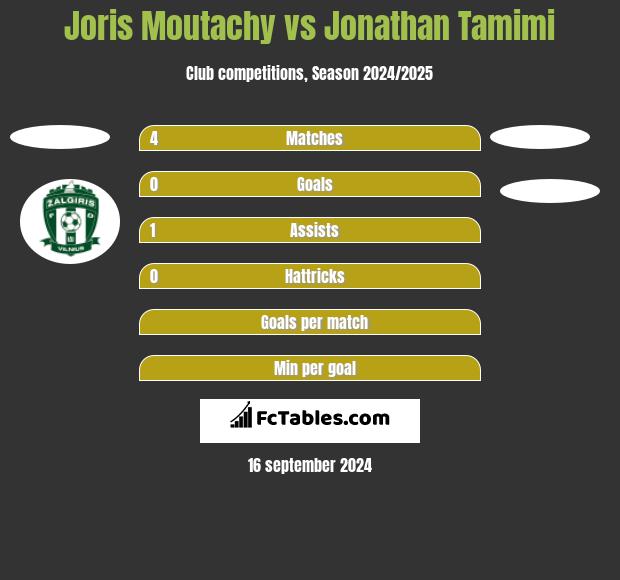 Joris Moutachy vs Jonathan Tamimi h2h player stats