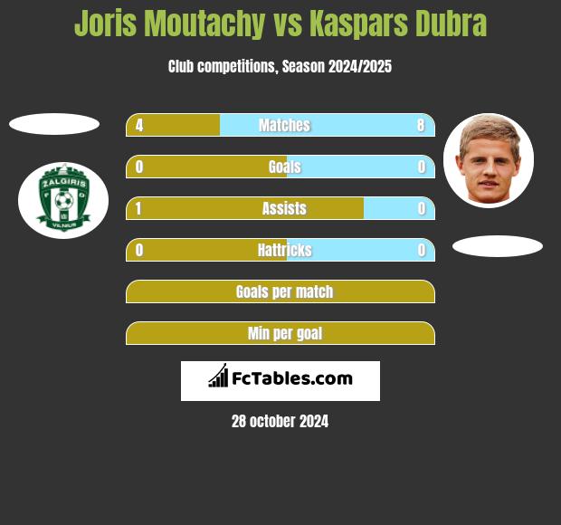 Joris Moutachy vs Kaspars Dubra h2h player stats