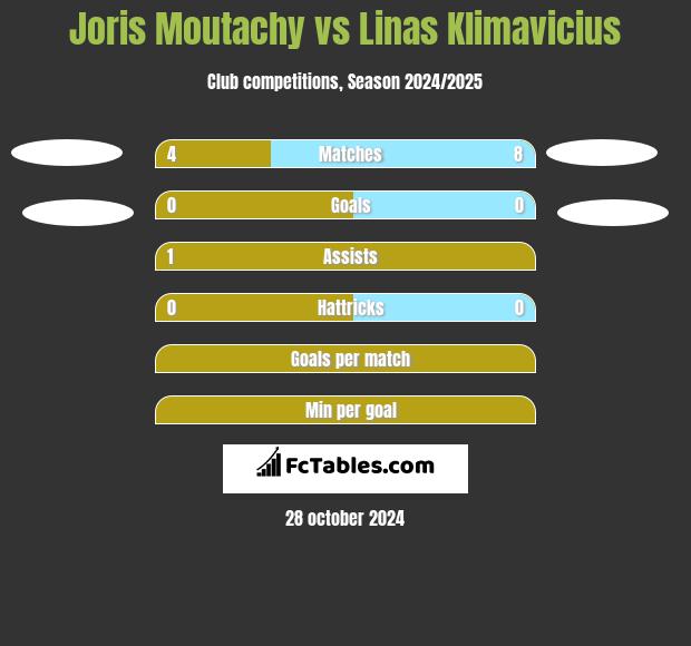 Joris Moutachy vs Linas Klimavicius h2h player stats