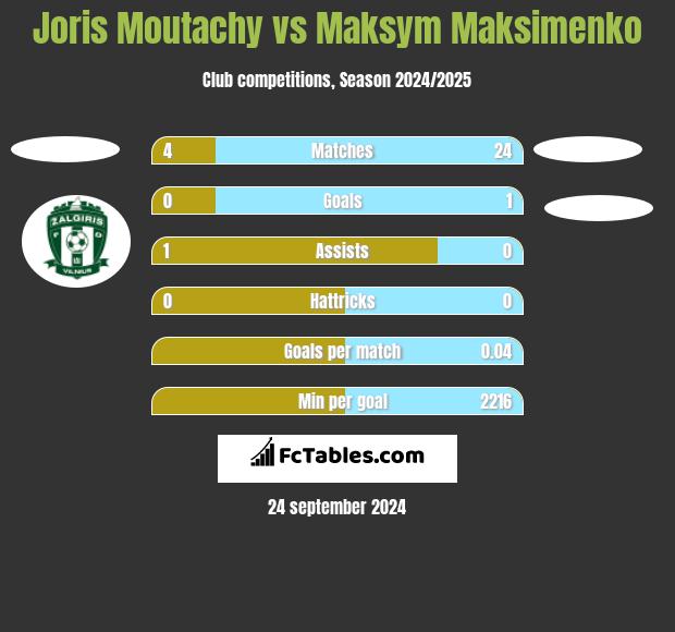 Joris Moutachy vs Maksym Maksimenko h2h player stats