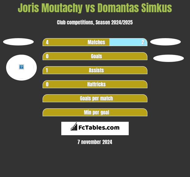 Joris Moutachy vs Domantas Simkus h2h player stats