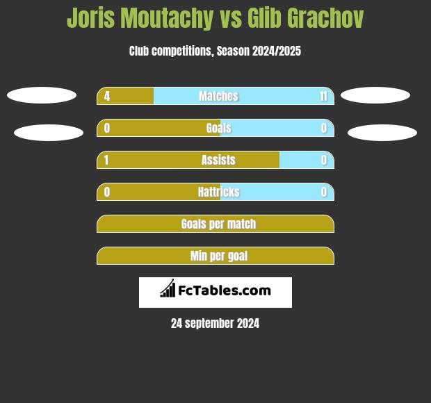 Joris Moutachy vs Glib Grachov h2h player stats