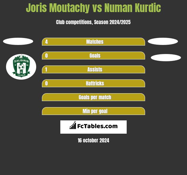 Joris Moutachy vs Numan Kurdic h2h player stats