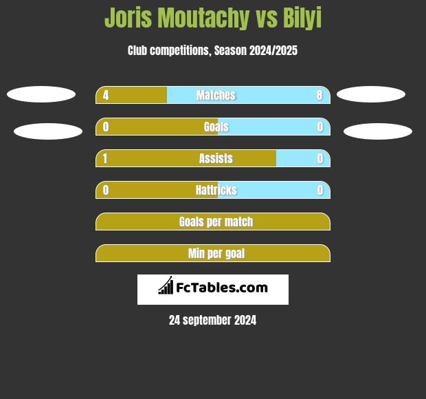 Joris Moutachy vs Bilyi h2h player stats