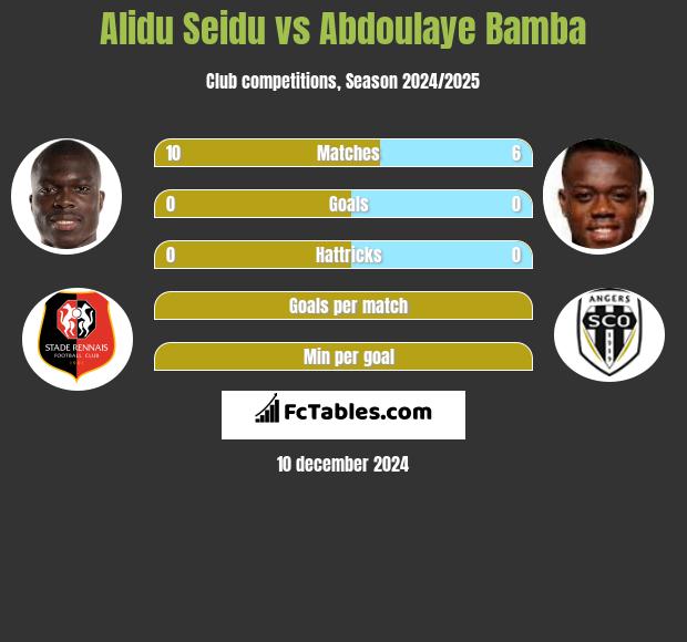 Alidu Seidu vs Abdoulaye Bamba h2h player stats