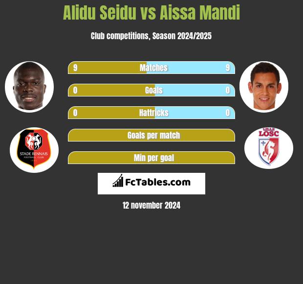 Alidu Seidu vs Aissa Mandi h2h player stats