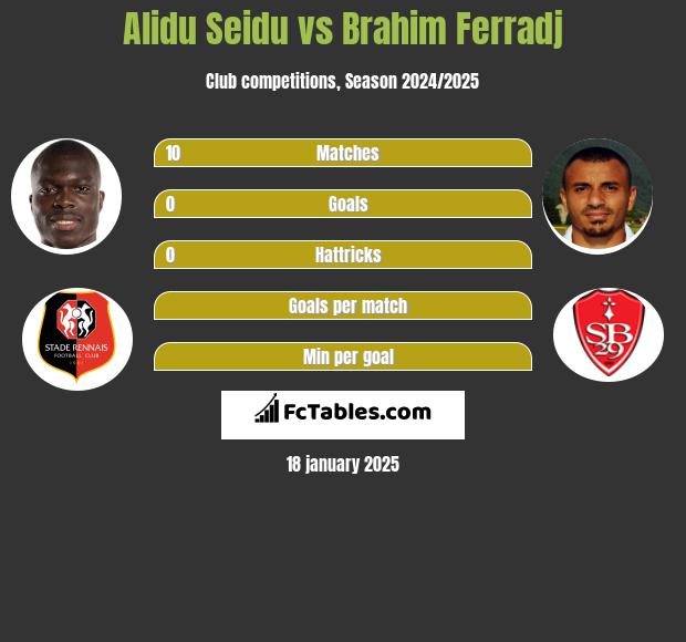 Alidu Seidu vs Brahim Ferradj h2h player stats