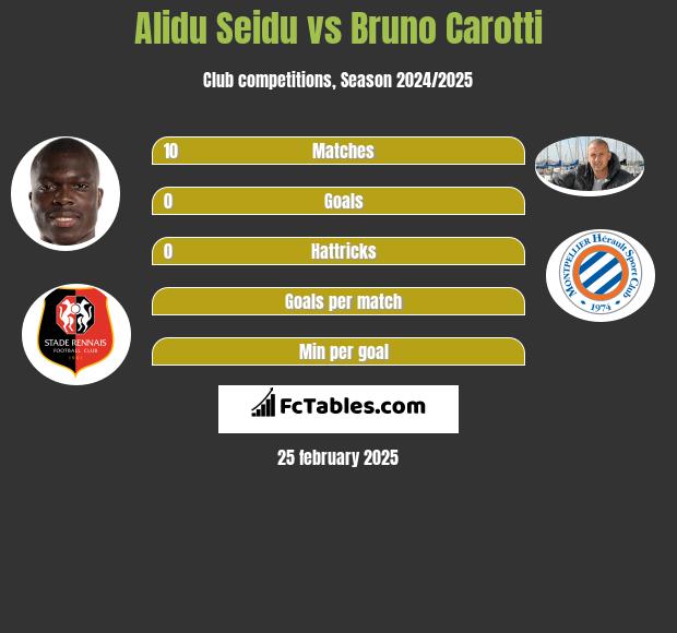 Alidu Seidu vs Bruno Carotti h2h player stats