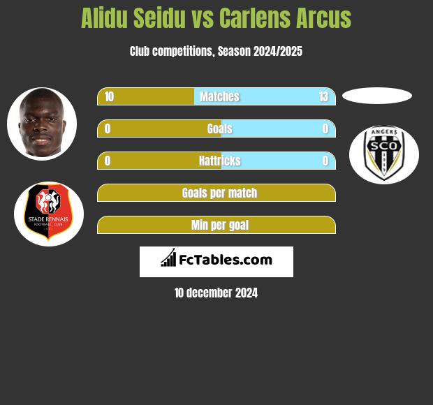 Alidu Seidu vs Carlens Arcus h2h player stats