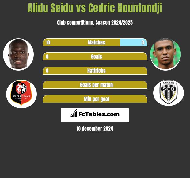 Alidu Seidu vs Cedric Hountondji h2h player stats