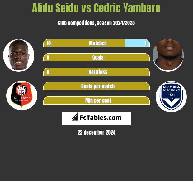 Alidu Seidu vs Cedric Yambere h2h player stats