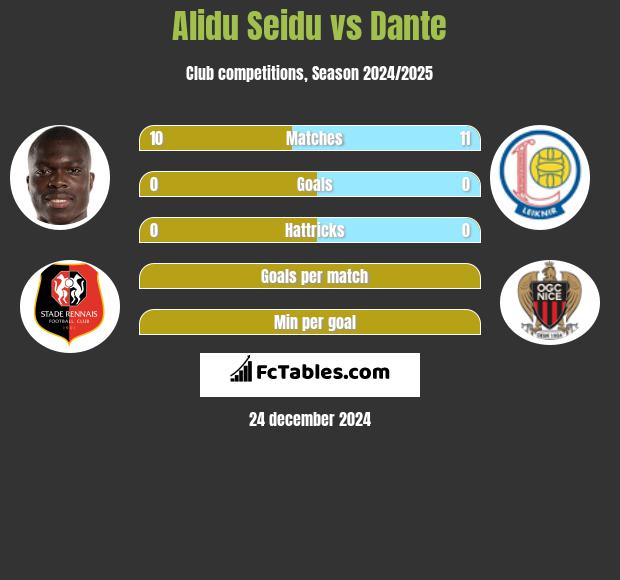 Alidu Seidu vs Dante h2h player stats