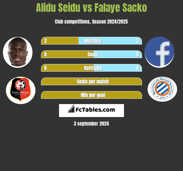 Alidu Seidu vs Falaye Sacko h2h player stats