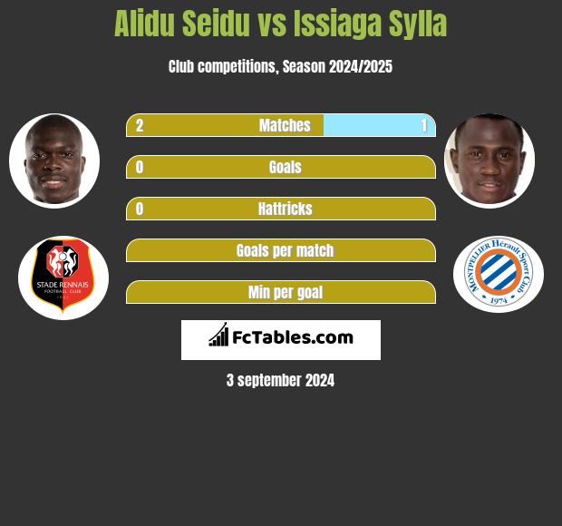 Alidu Seidu vs Issiaga Sylla h2h player stats