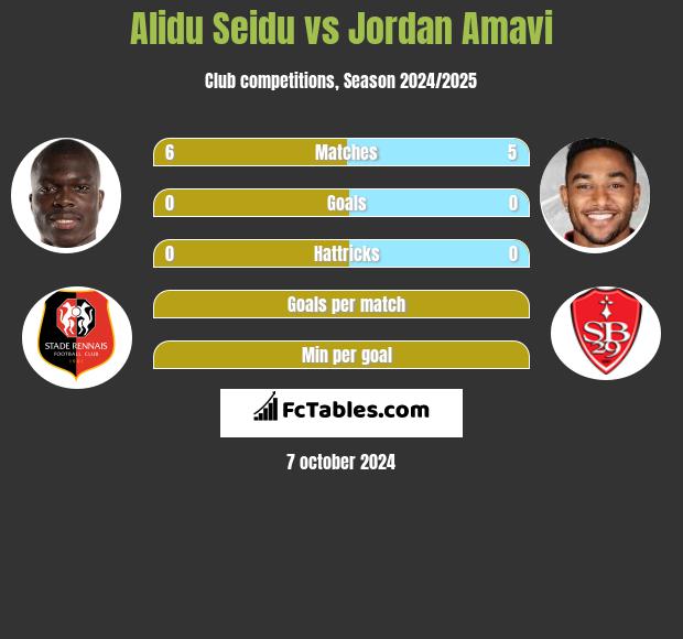 Alidu Seidu vs Jordan Amavi h2h player stats