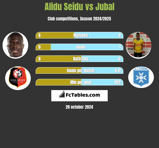 Alidu Seidu vs Jubal h2h player stats