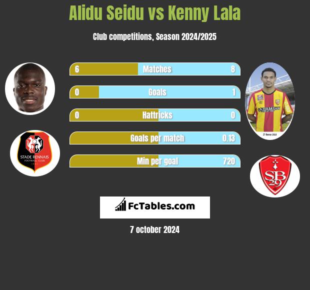 Alidu Seidu vs Kenny Lala h2h player stats