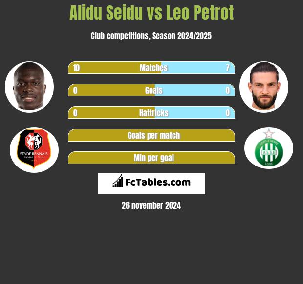 Alidu Seidu vs Leo Petrot h2h player stats