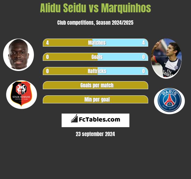 Alidu Seidu vs Marquinhos h2h player stats