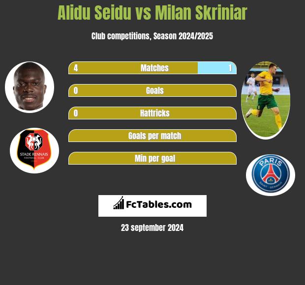 Alidu Seidu vs Milan Skriniar h2h player stats