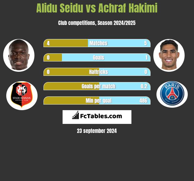 Alidu Seidu vs Achraf Hakimi h2h player stats