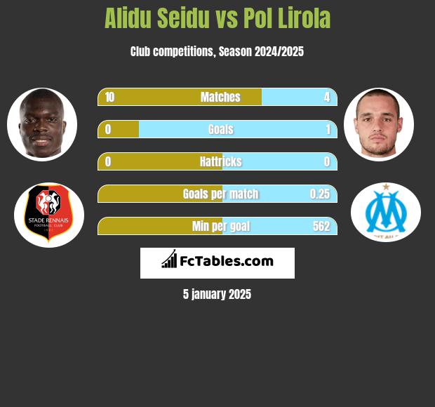 Alidu Seidu vs Pol Lirola h2h player stats