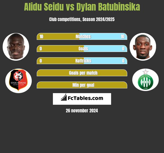 Alidu Seidu vs Dylan Batubinsika h2h player stats