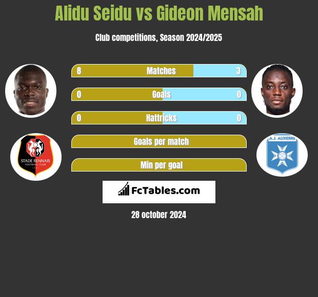 Alidu Seidu vs Gideon Mensah h2h player stats