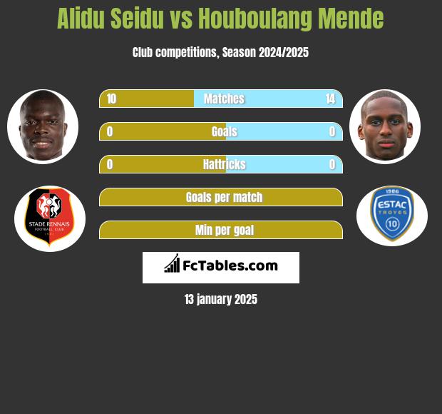 Alidu Seidu vs Houboulang Mende h2h player stats