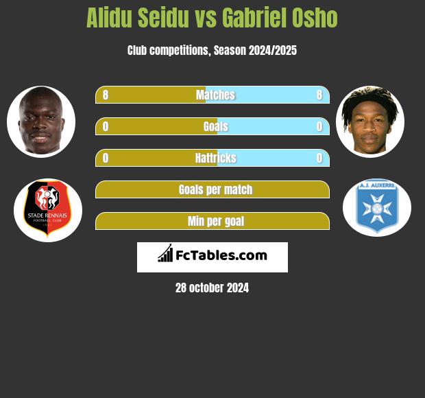 Alidu Seidu vs Gabriel Osho h2h player stats