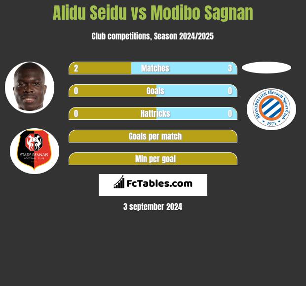 Alidu Seidu vs Modibo Sagnan h2h player stats